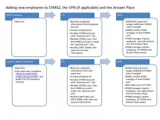 Adding new employees to STARS2, the VPN (if applicable) and the Answer Place