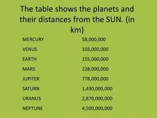 The table shows the planets and their distances from the SUN. (in km)
