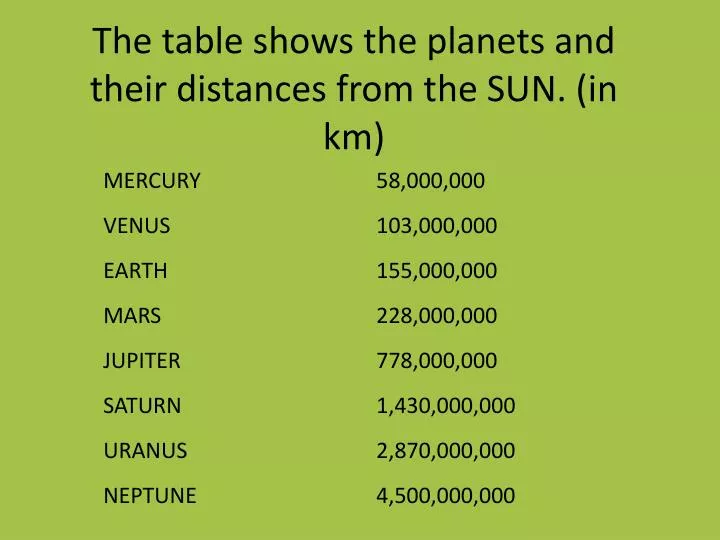 the table shows the planets and their distances from the sun in km