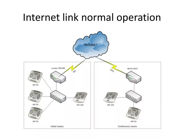 internet link normal operation
