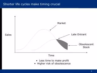 Shorter life cycles make timing crucial