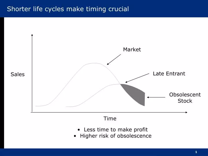 shorter life cycles make timing crucial