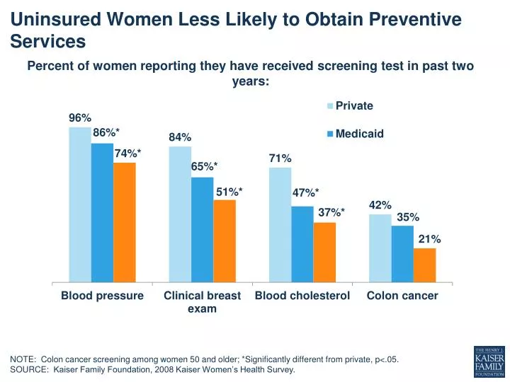 uninsured women less likely to obtain preventive services