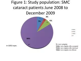 Figure 1: Study population: SMC cataract patients June 2008 to December 2009