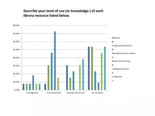 Describe your level of use (or knowledge ) of each library resource listed below.