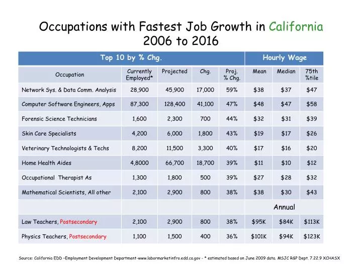 occupations with fastest job growth in california 2006 to 2016