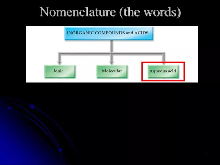 nomenclature the words