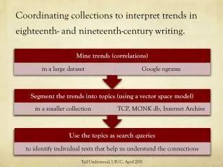 Coordinating collections to interpret trends in eighteenth- and nineteenth-century writing.