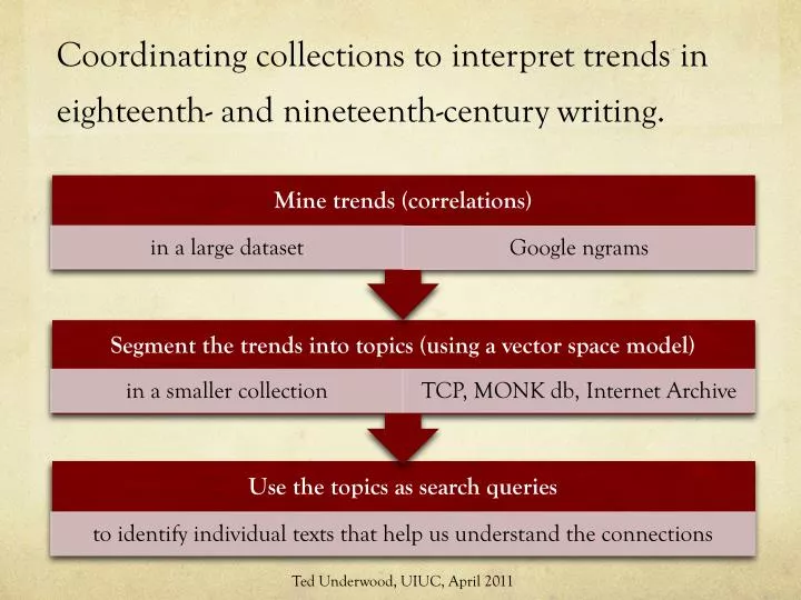 coordinating collections to interpret trends in eighteenth and nineteenth century writing