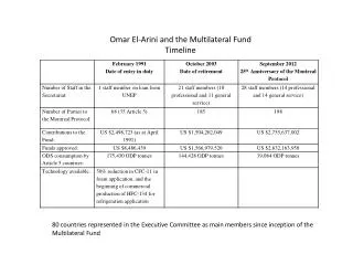 Omar El- Arini and the Multilateral Fund Timeline