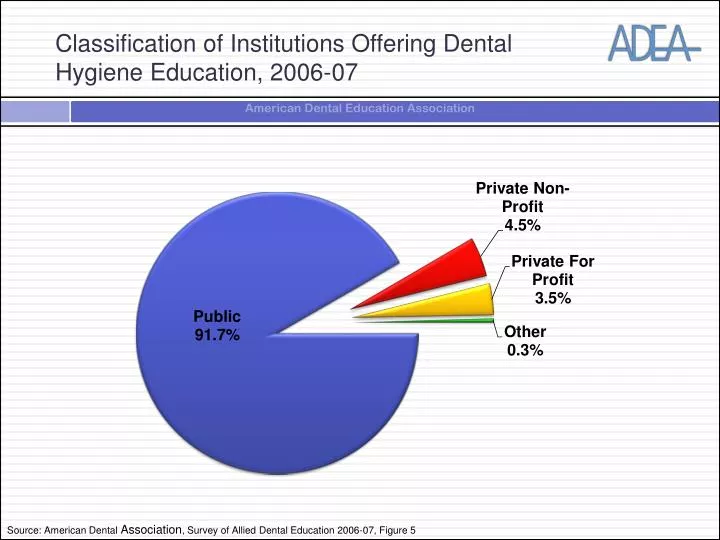 classification of institutions offering dental hygiene education 2006 07