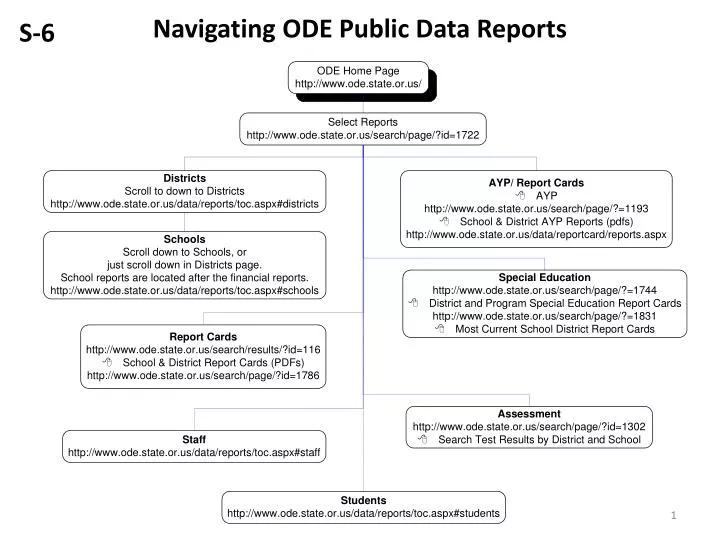 navigating ode public data reports