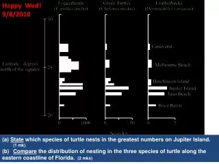 State which species of turtle nests in the greatest numbers on Jupiter Island. 		(1 mk )