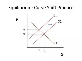 Equilibrium: Curve Shift Practice