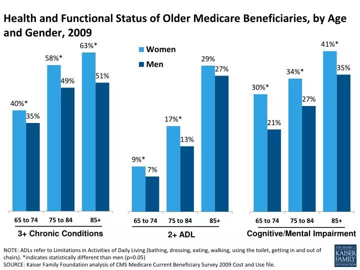 health and functional status of older medicare beneficiaries by age and gender 2009