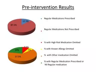 Pre-intervention Results