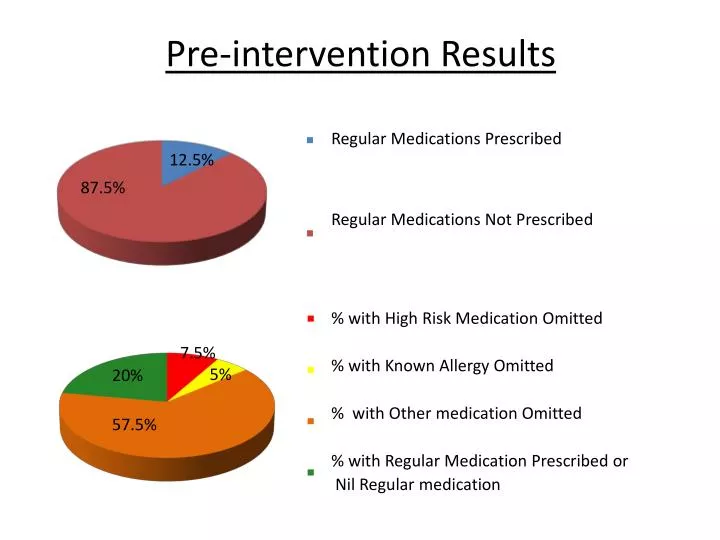 pre intervention results
