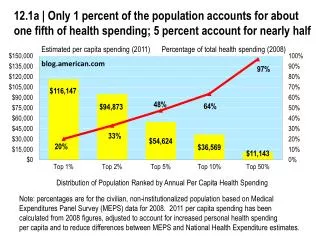 Percentage of total health spending (2008)