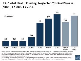 U.S. Global Health Funding: Neglected Tropical Disease (NTDs), FY 2006-FY 2014