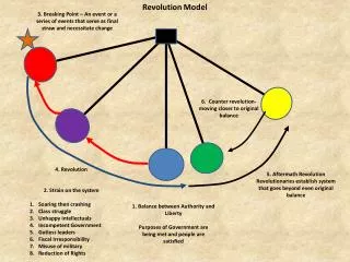 Revolution Model