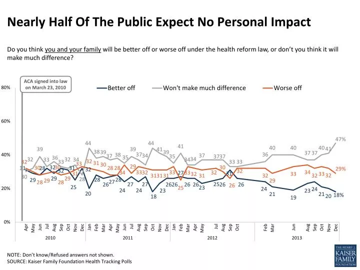nearly half of the public expect no personal impact