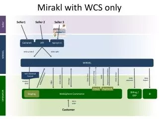 Mirakl with WCS only