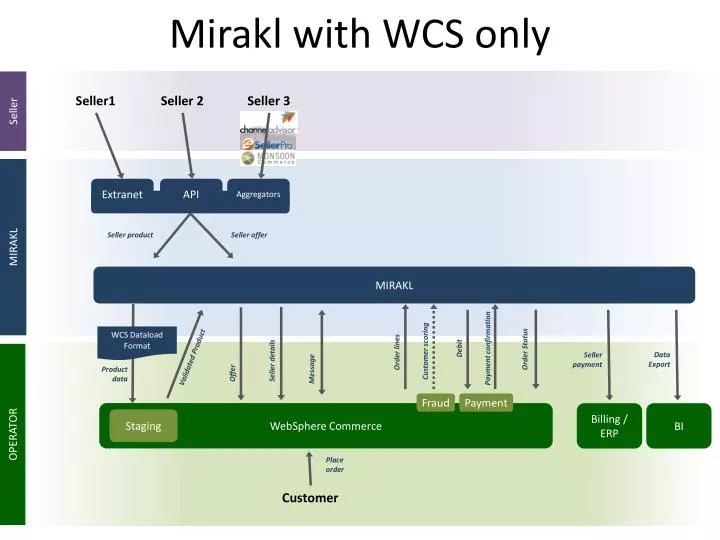 mirakl with wcs only