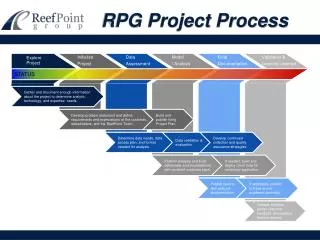 RPG Project Process