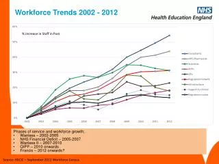 Workforce Trends 2002 - 2012