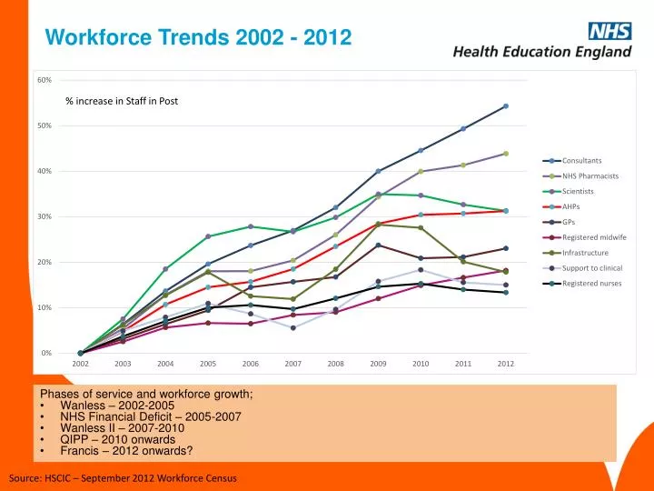 workforce trends 2002 2012