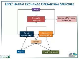 LEPC Habitat Exchange Operational Structure