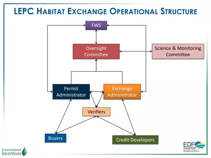 lepc habitat exchange operational structure