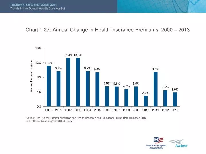 chart 1 27 annual change in health insurance premiums 2000 2013