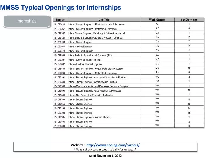 mmss typical openings for internships