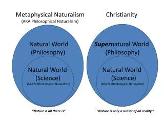 Metaphysical Naturalism Christianity (AKA Philosophical Naturalism)