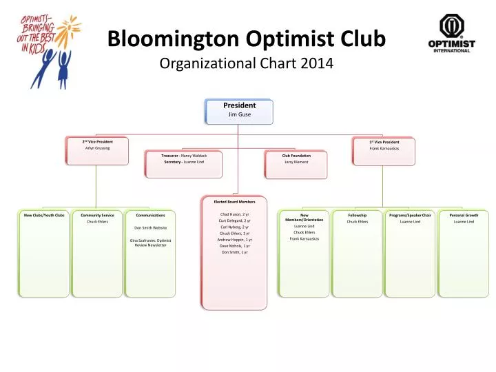 bloomington optimist club organizational chart 2014