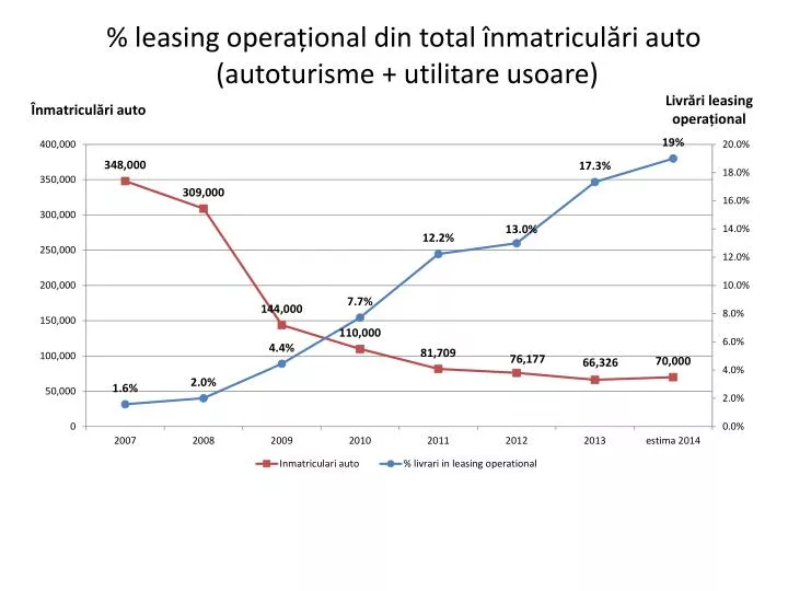 leasing opera ional din total nmatricul ri auto autoturisme utilitare usoare