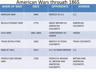 american wars through 1865