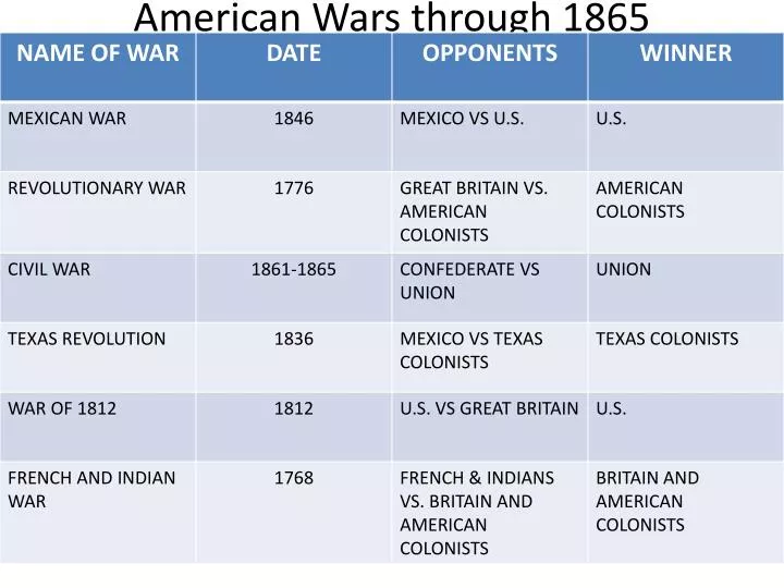 american wars through 1865