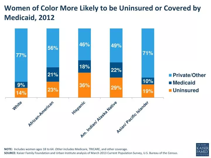 women of color m ore l ikely to be uninsured or covered by medicaid 2012
