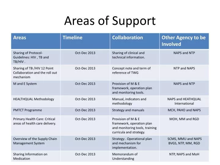 areas of support