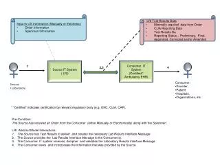 Source IT System ( LIS)