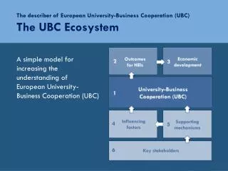 The describer of European University-Business Cooperation (UBC) The UBC Ecosystem