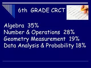Algebra 35% Number &amp; Operations 28% Geometry Measurement 19% Data Analysis &amp; Probability 18%