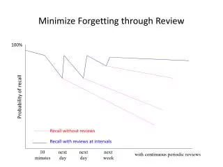 minimize forgetting through review