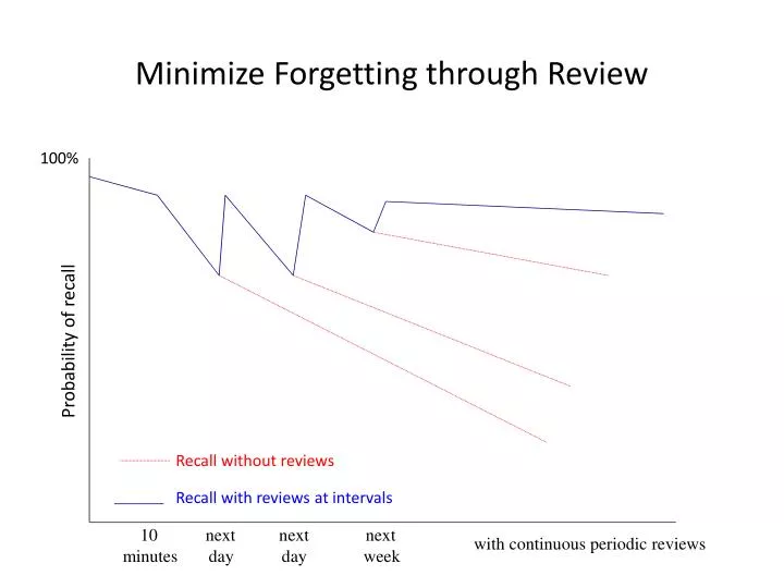 minimize forgetting through review