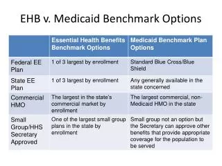 EHB v . Medicaid Benchmark Options