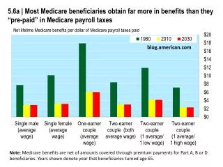 Net lifetime Medicare benefits per dollar of Medicare payroll taxes paid