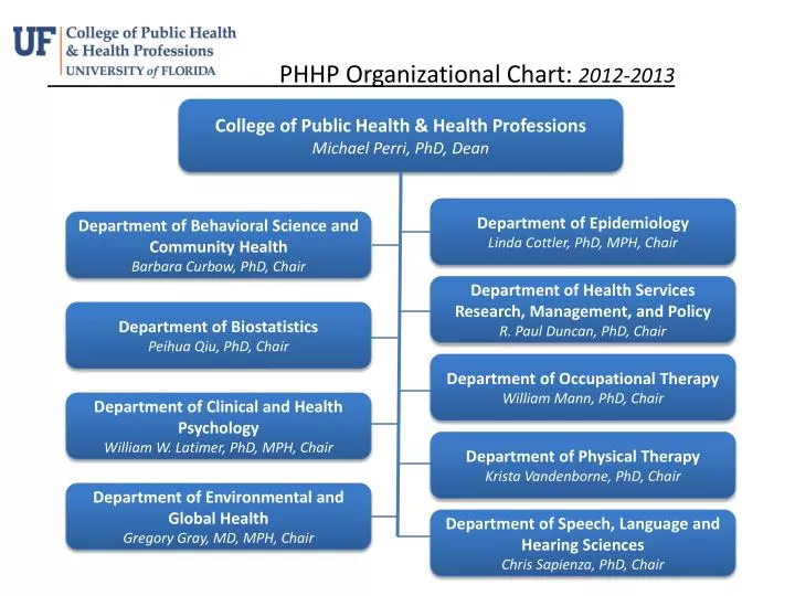 phhp organizational chart 2012 2013