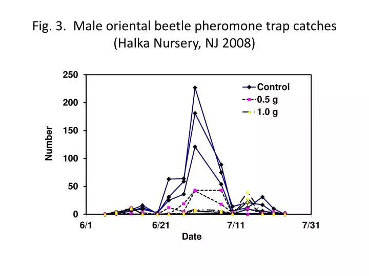 fig 3 male oriental beetle pheromone trap catches halka nursery nj 2008